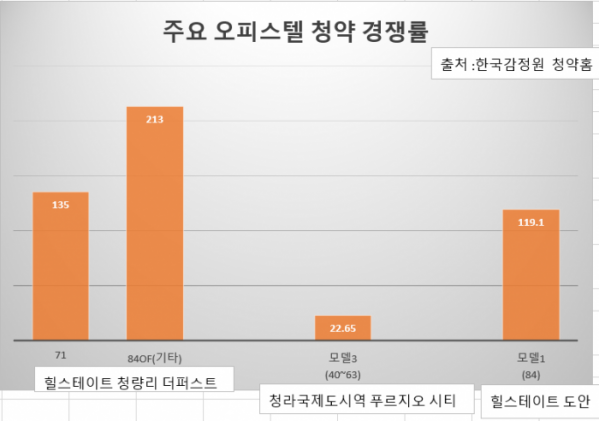 ▲올해 주요 오피스텔 청약 경쟁률 (출처 :한국감정원 청약홈)