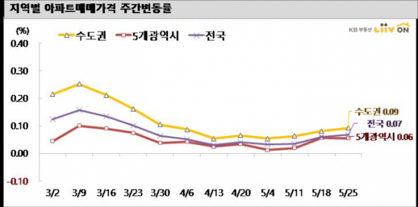 (제공=KB부동산 리브온)