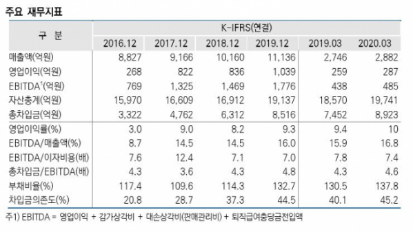 ▲한미약품 주요 재무지표. (출처=한국신용평가)