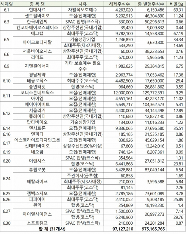 ▲코스닥 6월 주식 의무보유 해제현황. (자료=한국예탁결제원)