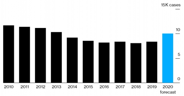 ▲데이코쿠데이터뱅크가 2020년 1만 건 이상의 파산을 예상했다. 출처 블룸버그통신