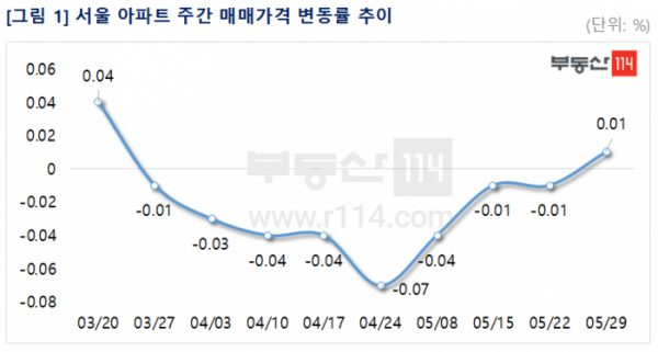 ▲서울 아파트 주간 매매가격 변동률 추이. (자료 제공=부동산114)