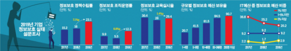 ▲2019년 기업 정보보호 실태 설문조사 (과기정통부 제공)