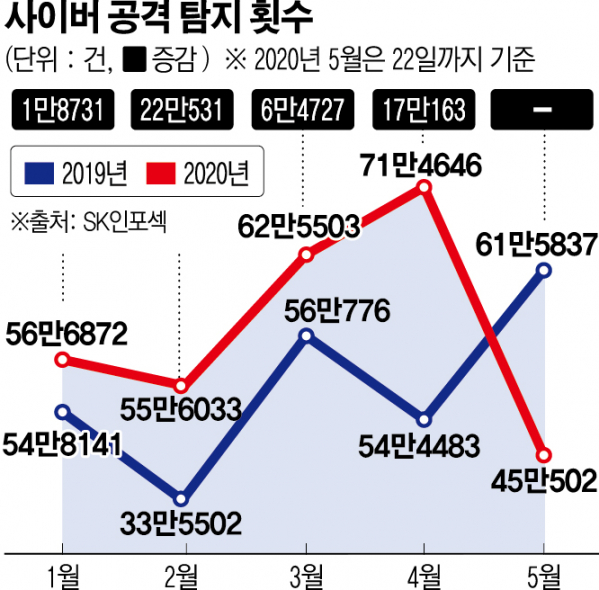 ▲2019년~2020년 1~5월 사이버 공격 탐지 횟수 (출처=SK인포섹)