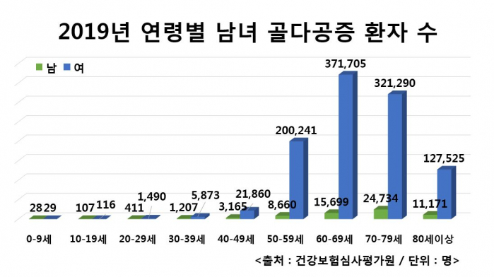 ▲2019년 연령별 남녀 골다공증 환자 수(자생한방병원)