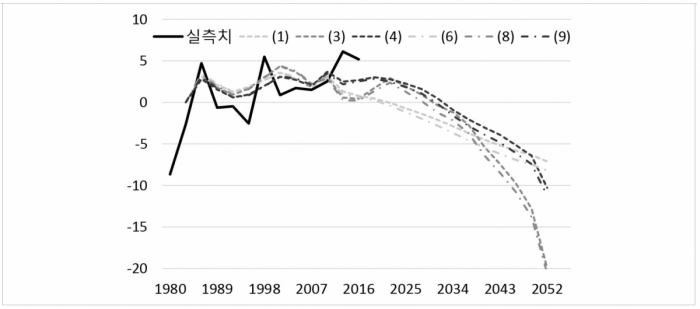 ▲고령화에 따른 한국의 경상수지 전망(단위: %, GDP 대비): 점선은 선형예측치(mean-adjusted)로, 숫자는 표의 각 모형을 의미함.(대외경제정책연구원)