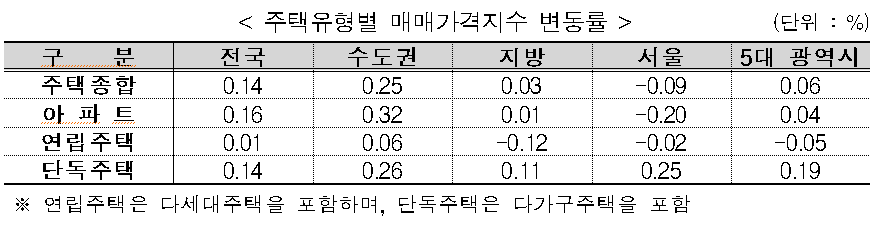 ▲5월 주택유형별 매매가격지수 변동률. (자료 제공=한국감정원)