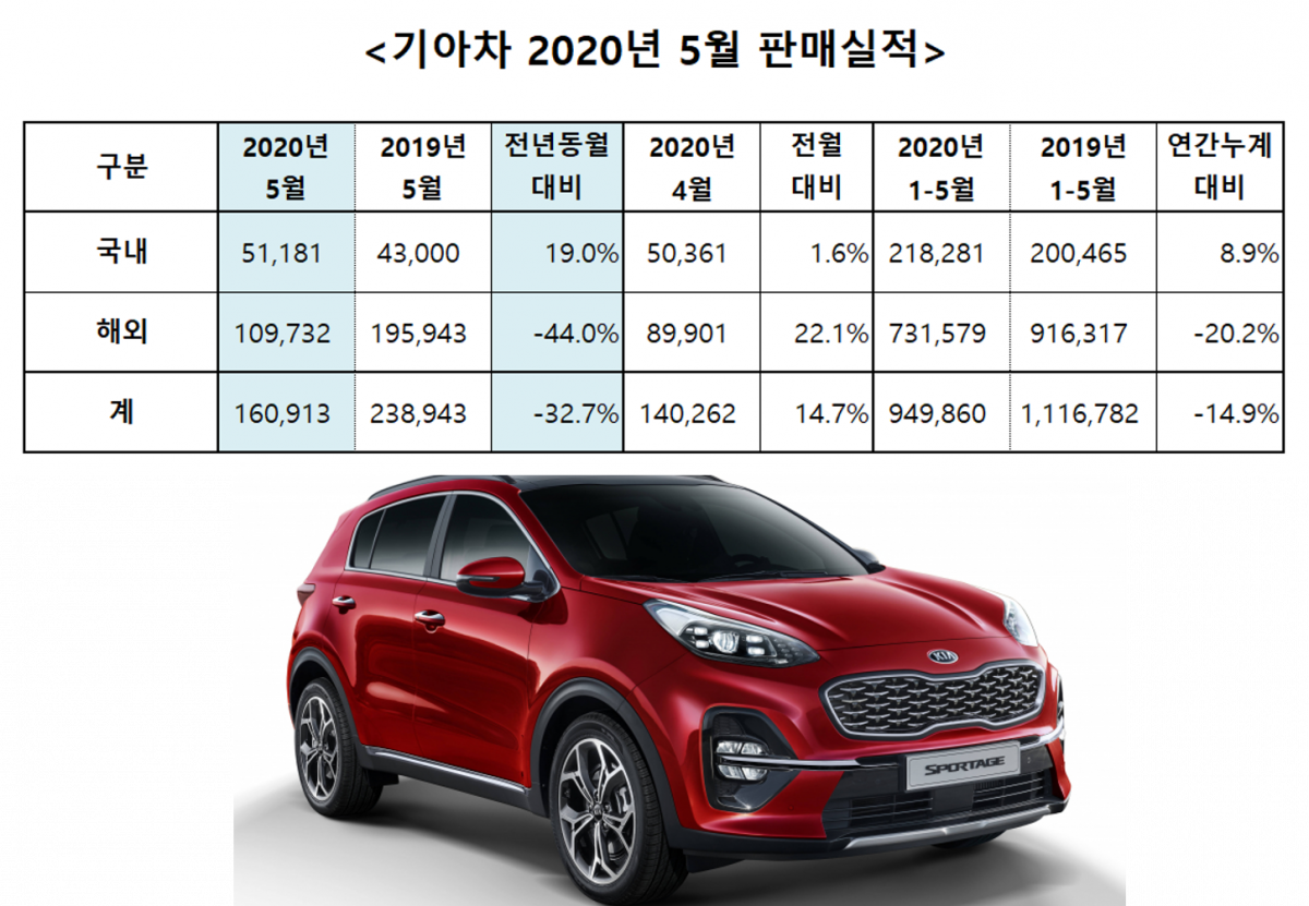 ▲기아차 2020년 5월 판매실적.  (사진제공=기아차)