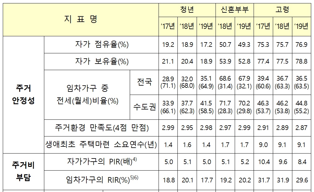 ▲특성가구별 주거실태조사 주요 지표 (국토교통부)