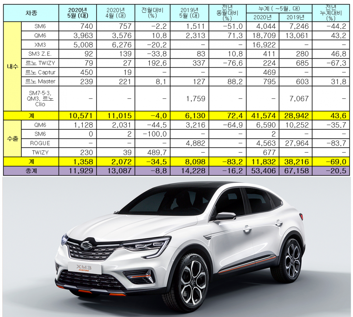 ▲르노삼성차 2020년 5월 판매 실적  (사진제공=르노삼성차)