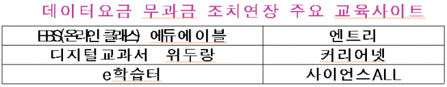 ▲데이터요금 무과금 조치연장 주요 교육사이트 (과기정통부 제공)
