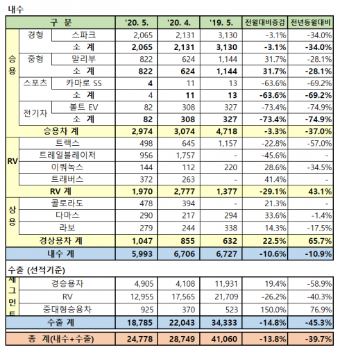 ▲한국지엠 2020년 5월 판매 실적  (사진제공=한국지엠)