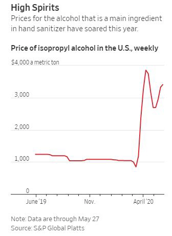 ▲미국 이소프로필 알콜 가격 추이. 5월 27일(현지시간) t당 3415달러. 출처 월스트리트저널(WSJ)