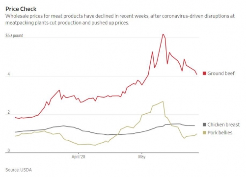 ▲미국 육류 가격 추이. 출처 WSJ