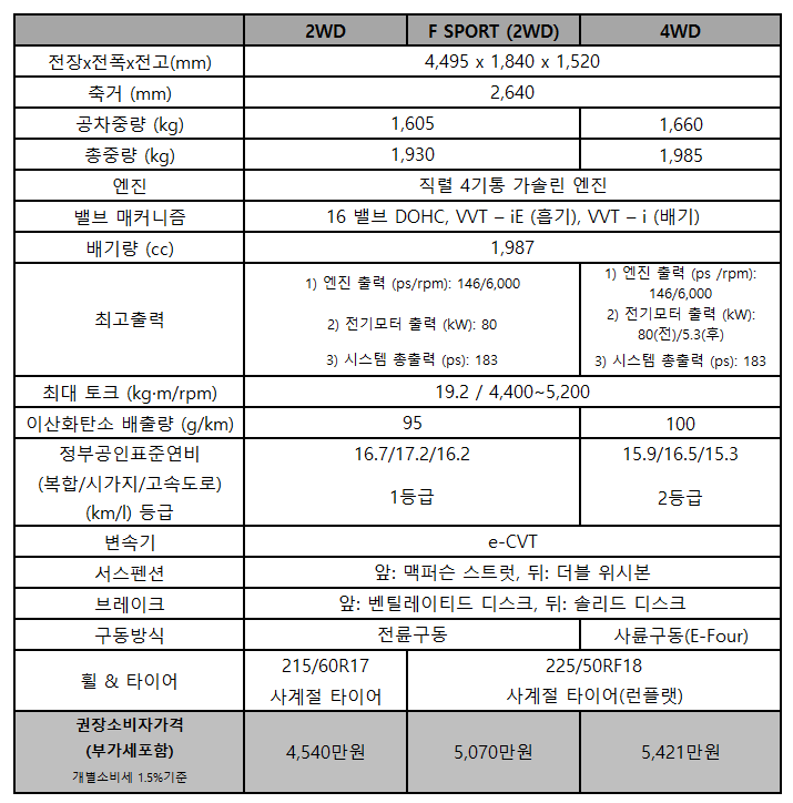 ▲렉서스 UX 250h F SPORT 제원  (사진제공=렉서스코리아)