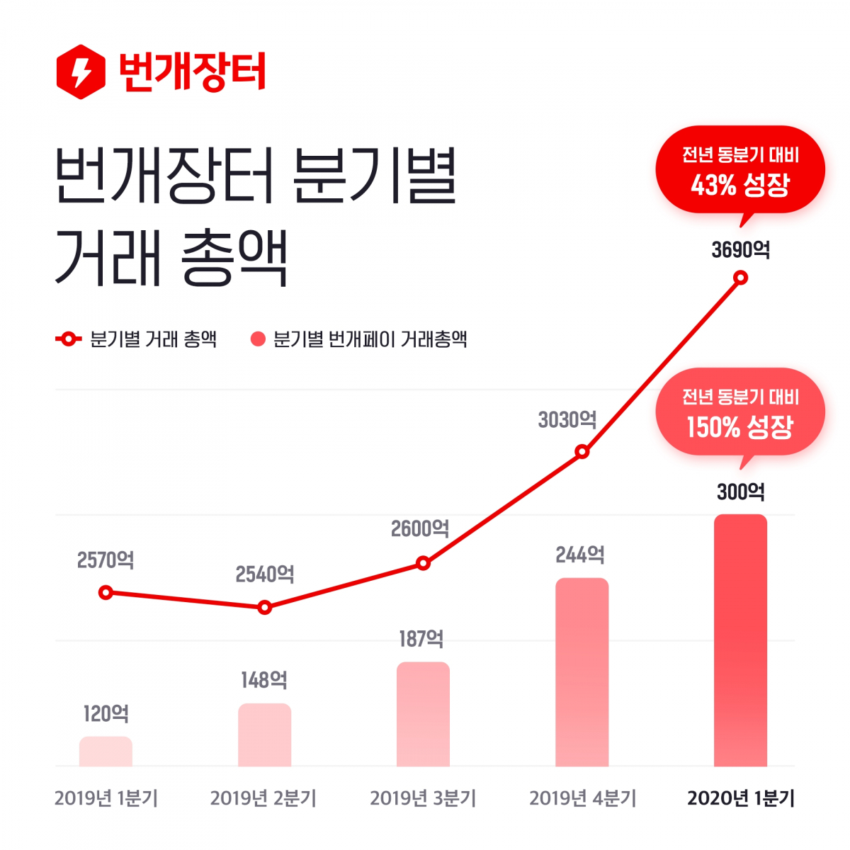 ▲번개장터 분기별 거래 총액을 나타낸 표다.  (사진제공=번개장터)