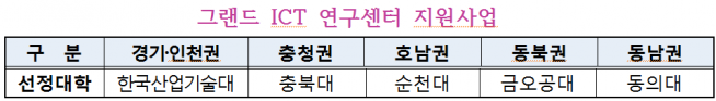 ▲그랜드 ICT 연구센터 지원사업 (과기정통부 제공)