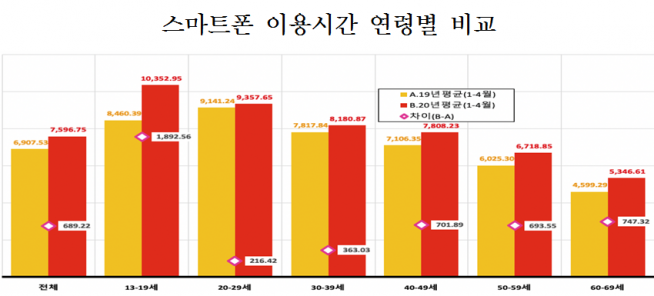 ▲코로나 전후 스마트폰 이용시간 연령별 비교표 (방통위 제공)