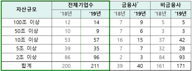 ▲지난 해 말 기준 자산규모별 제출회사 현황(자료=한국거래소)