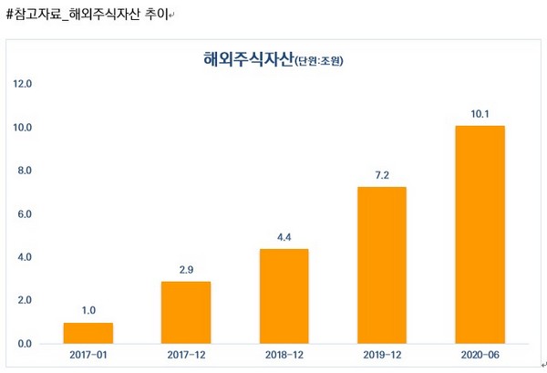 ▲미래에셋대우 해외주식자산 추이. (자료제공=미래에셋대우)