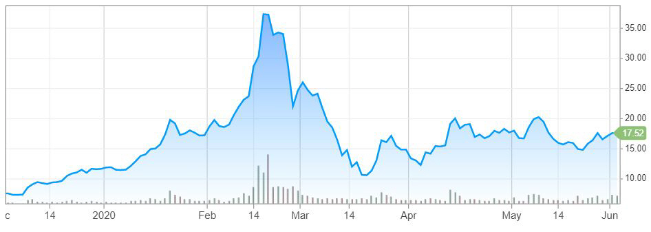 ▲최근 6개월간 버진갤럭틱 주가 추이. 1일(현지시간) 종가 17.52달러. 출처 CNBC