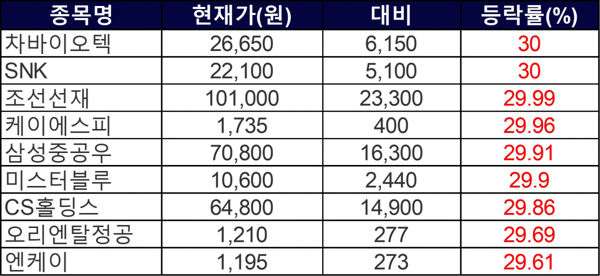 ▲2일 상한가 종목들. (자료=한국거래소)