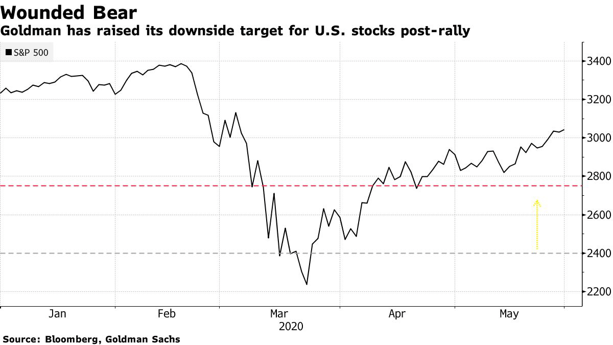 ▲S&amp;P500 지수 추이. 1일(현지시간) 종가 3055.73. 출처 블룸버그출처 블룸버그