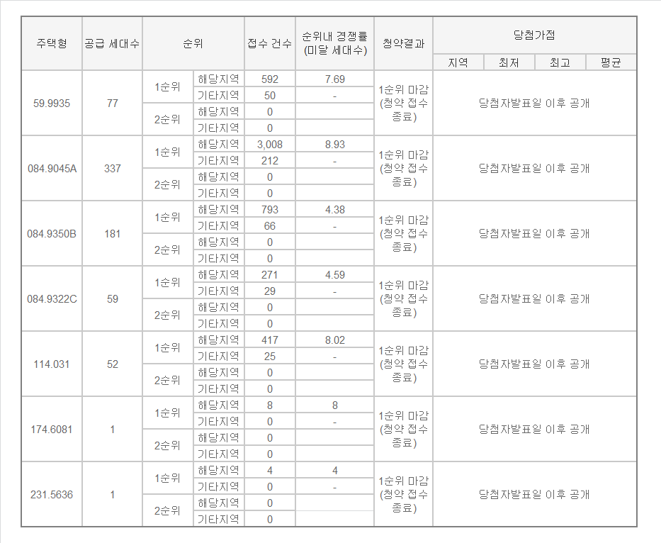 ▲금호산업이 대구 달성군 다사읍에서 분양한 '다사역 금호어울림 센트럴' 주상복합아파트 청약 결과. (출처=청약홈)