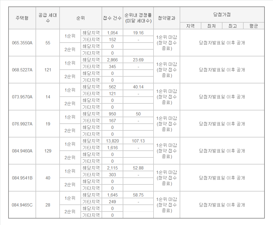 ▲대전 유성구 둔곡지구 ‘대전 둔곡 우미린’ 아파트 청약 결과. (출처=청약홈)