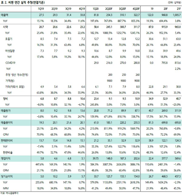 ▲씨젠 연간 실적 추정.