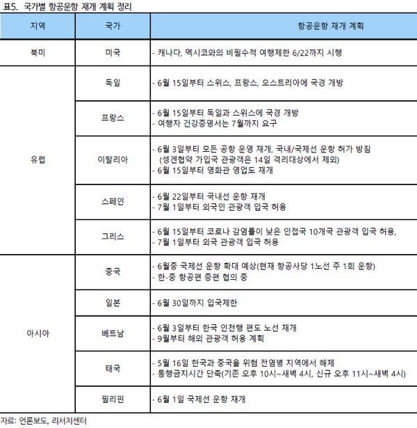 ▲국가별 항공운항 재개 계획 정리.