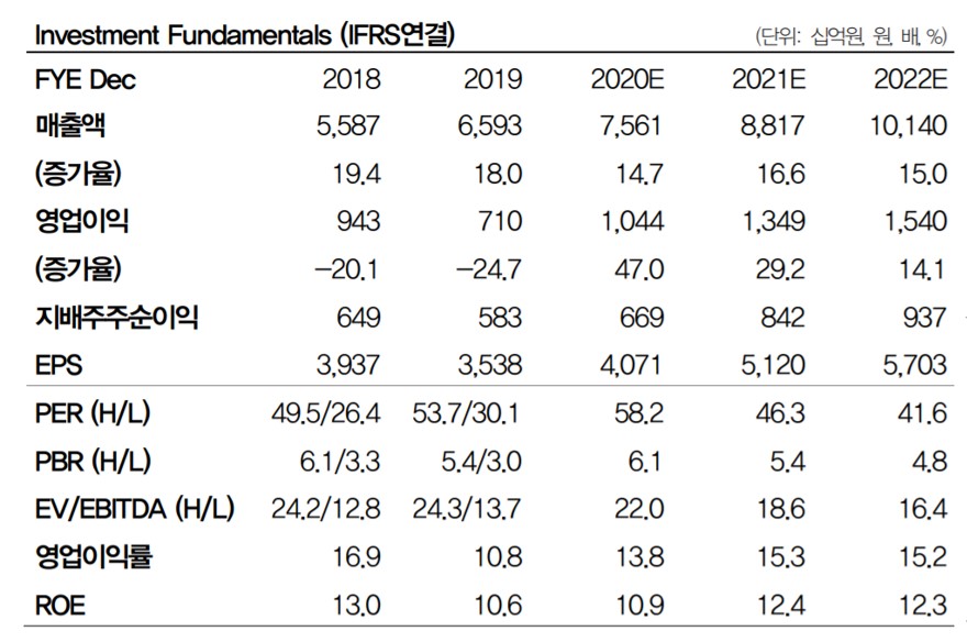 ▲네이버 실적 및 실적 전망치. (자료=DB금융투자)