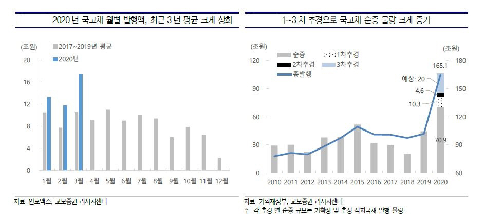 ▲1~3차 추경으로 국고채 순증 물량 크게 증가
자료=교보증권