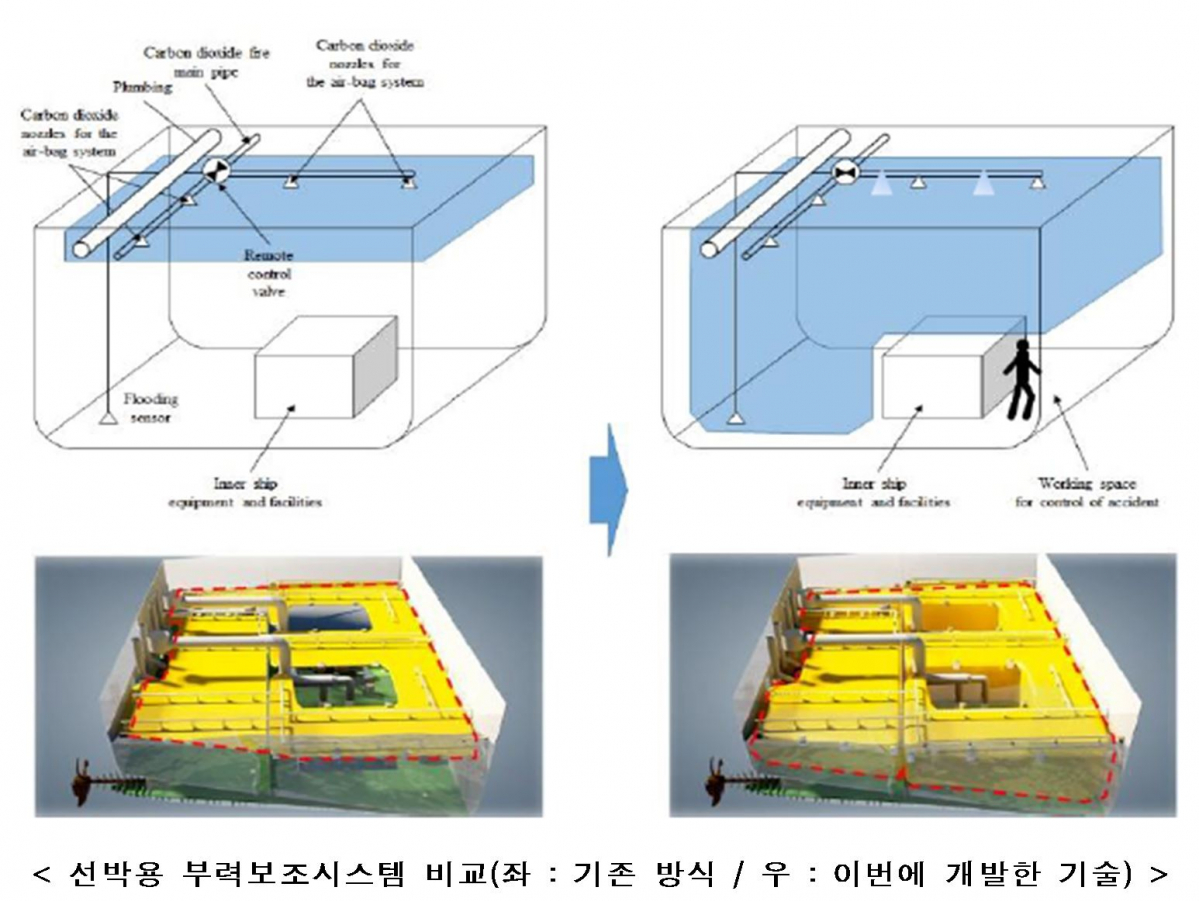 ▲선박용 부력보조시스템 설치 전후 그림. (출처=해양수산부)