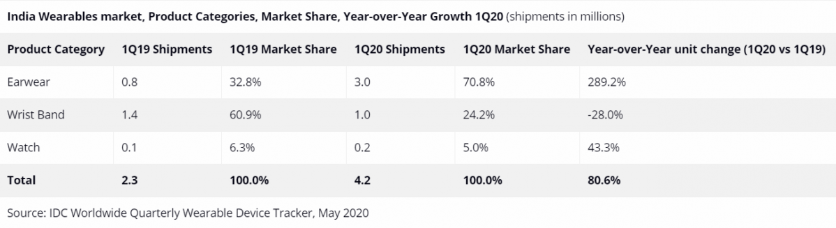 ▲올 1분기 인도 웨어러블 시장의 카테고리별 점유율. (출처=IDC)