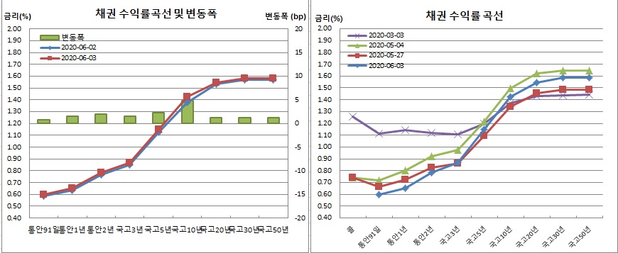 (금융투자협회)