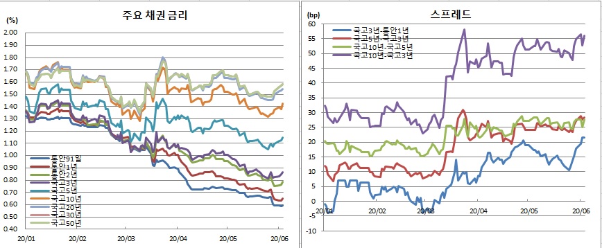 (금융투자협회)