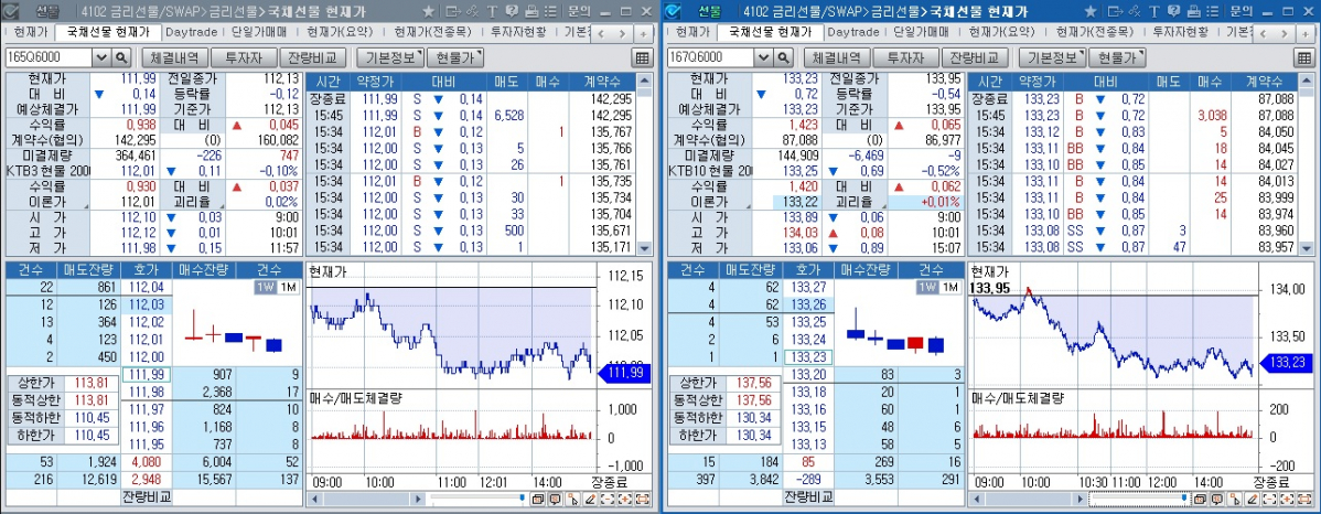 ▲국채선물 장중 흐름. 왼쪽은 3년 선물, 오른쪽은 10년 선물 (체크)