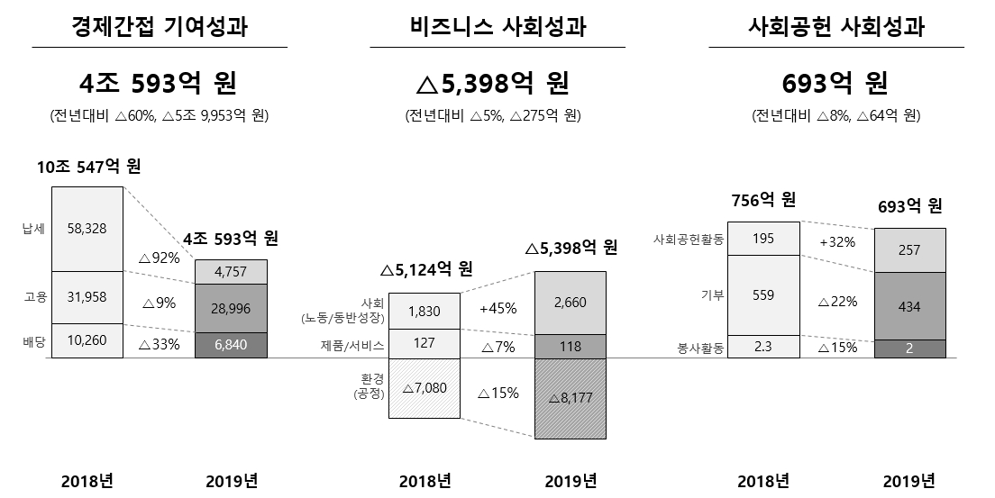 ▲SK하이닉스는 4일 2019년 사회적 가치(SV) 실적을 발표했다. (출처=SK하이닉스)
