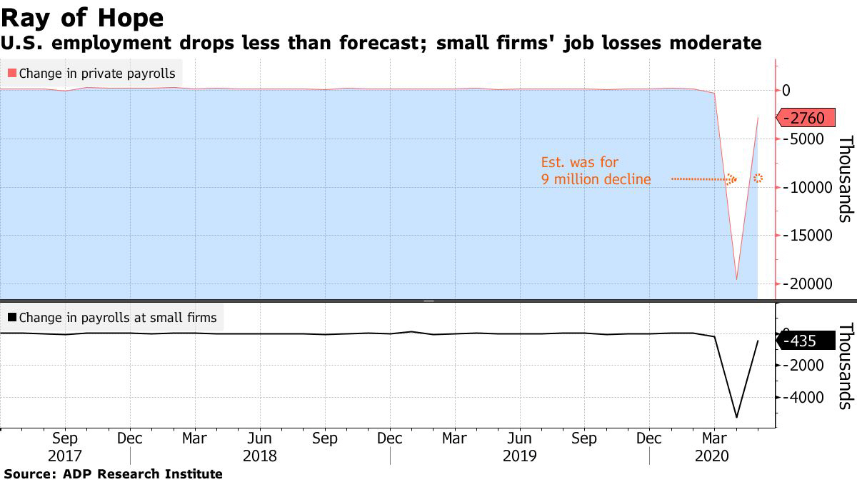 ▲주황색 : 민간 고용자 수 변화/검은색 : 소규모 사업장 종업원 수 변화. 출처 블룸버그