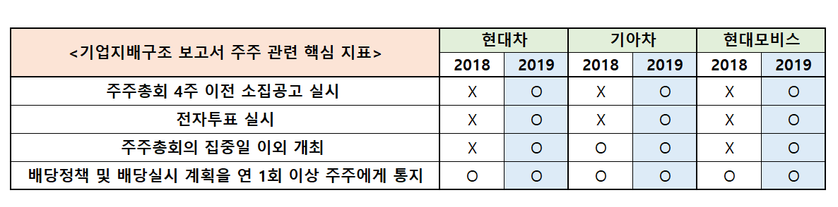 ▲기업지배구조 보고서 주주 관련 핵심 지표  (유창욱 기자 woogi@)
