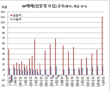 (한국은행, 이투데이 정리)