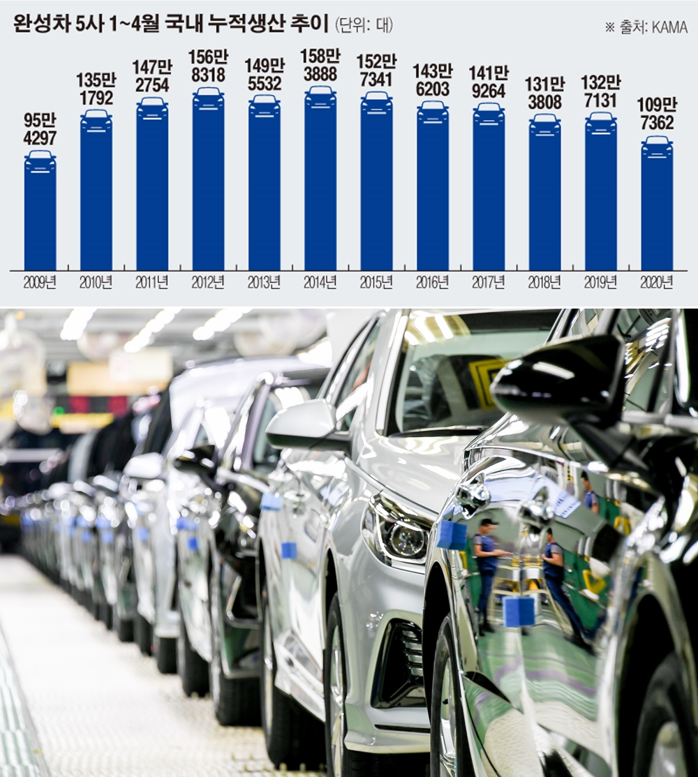 ▲국내 완성차 5사의 4월 누적 생산이 2009년 이래 최저치로 추락했다. 완성차 업계는 생산손실 만회를 위해 가동률 확대, 나아가 여름 휴가기간 특근 추진까지 검토 중이다.  (그래픽=이투데이 )