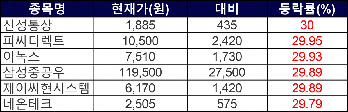 ▲4일 상한가 종목들. (자료=한국거래소)