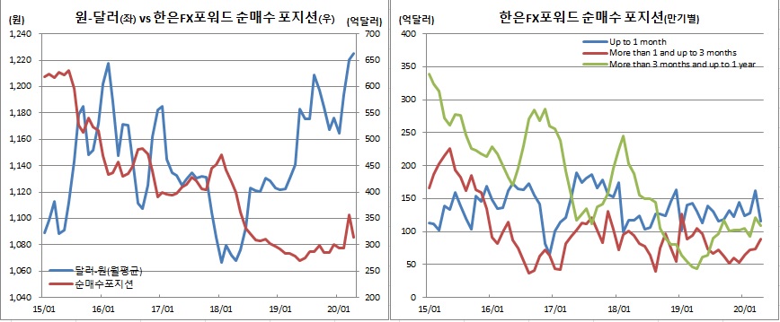 (IMF, 한국은행)