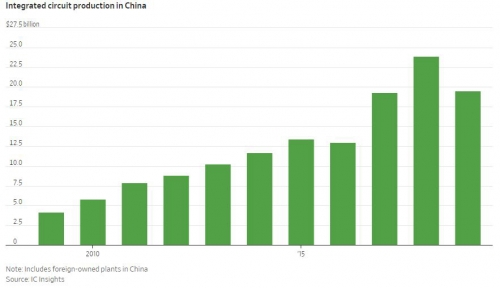 ▲중국의 집적회로(IC) 생산량 추이. 단위 10억 달러. 2019년 195억 달러. 출처 월스트리트저널(WSJ)

