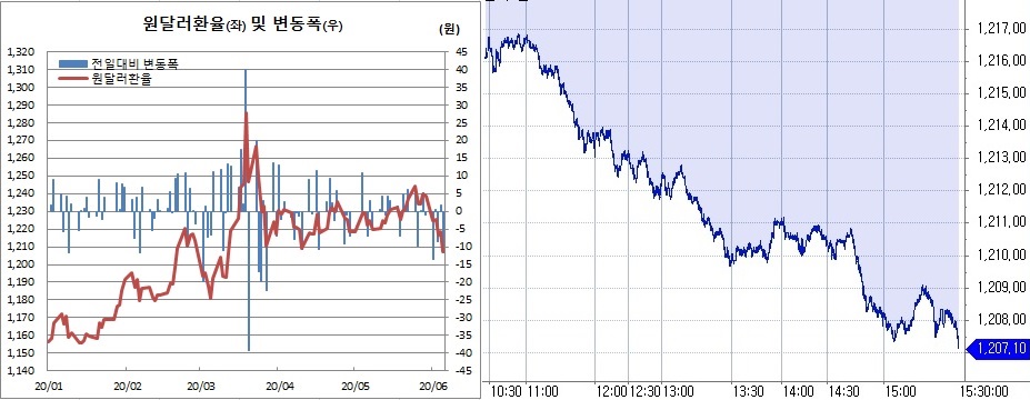 ▲오른쪽은 원달러 환율 장중 흐름 (한국은행, 체크)