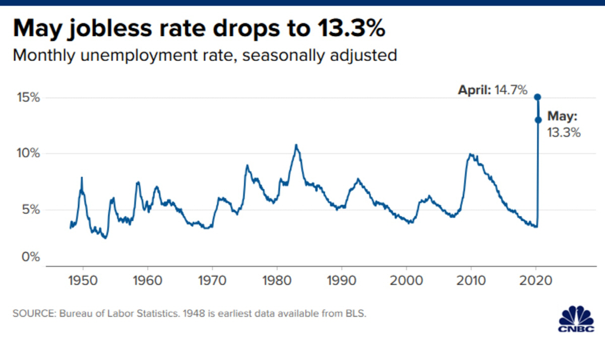 ▲5월 실업률이 13.3%로 전월 대비 하락했다. 출처 미 CNBC
