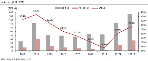 ▲선데이토즈 실적 추이.