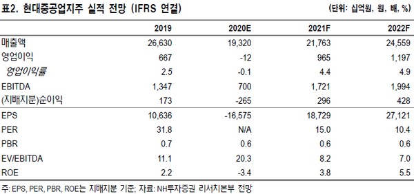 ▲현대중공업지주 실적 전망.